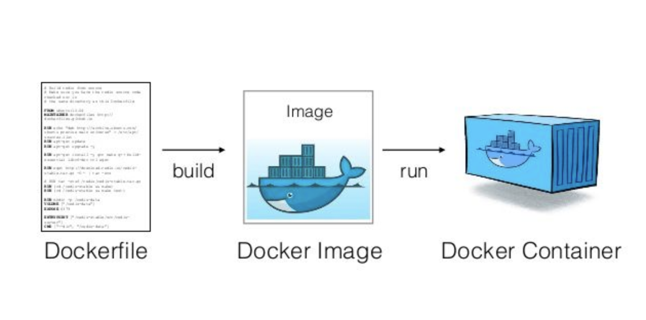 Docker Images and Containers Explained