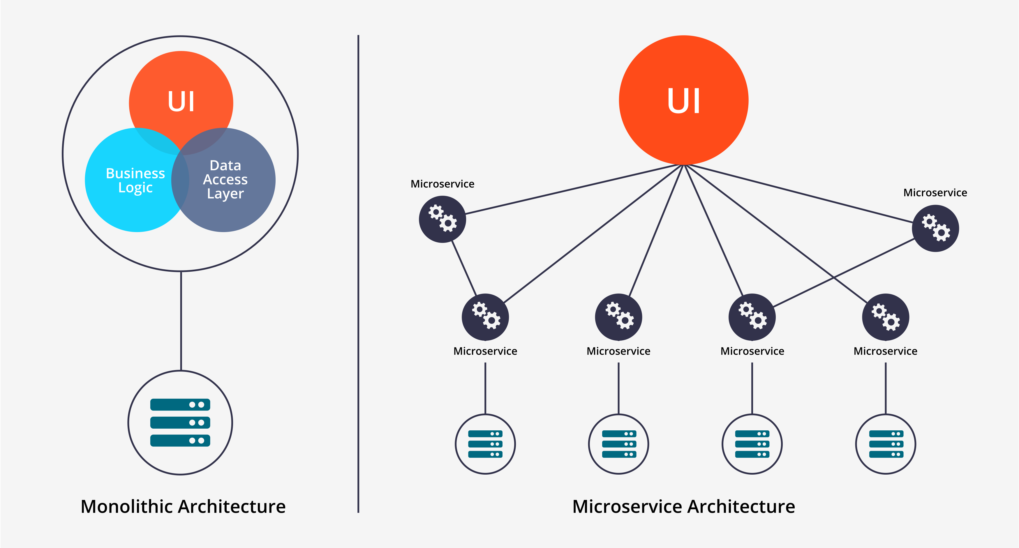 Monolithic vs Microservices architecture -2022 - uncookednews