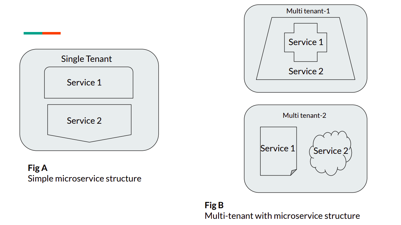 Multi-tenant Architecture And Applications - Uncookednews