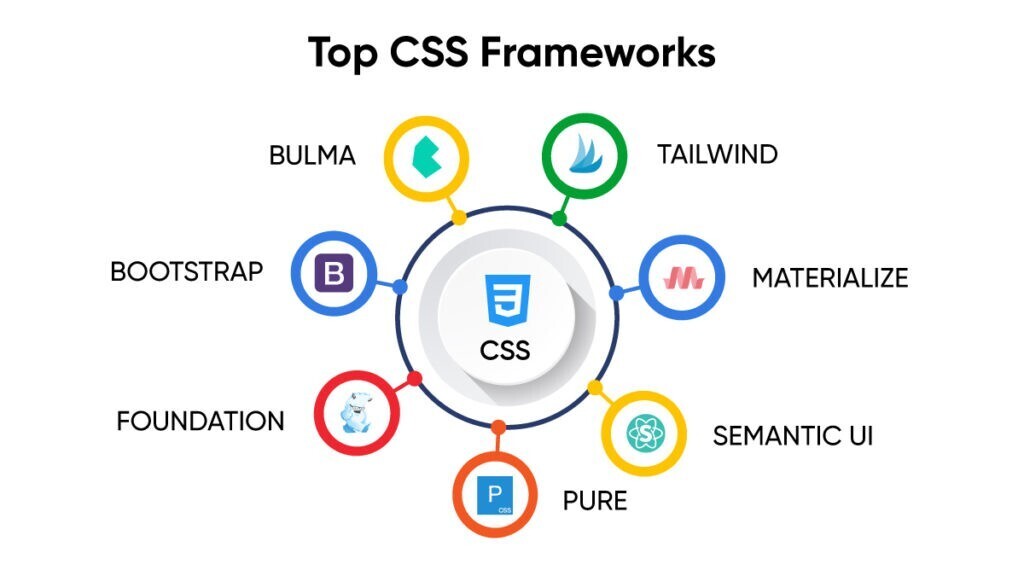 Top 10 CSS libraries and frameworks - uncookednews - 2021